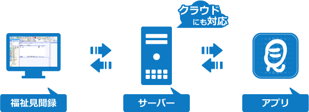 福祉見聞録と見るッチの連携