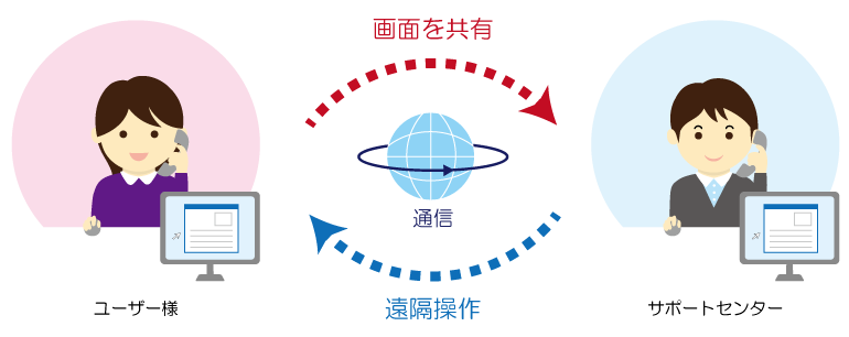 リモートサポートイメージ
